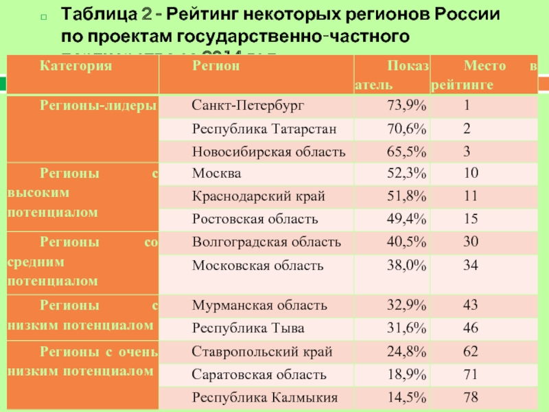 Некоторых регионах. Финансирование регионов России. Атэль рейтинги. Почему в некоторых субъектах РФ президенты.