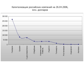 Капитализация российских компаний на 26.04.2006,млн. долларов