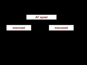 Антигенна система. Група крові