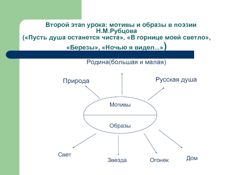 Тема родины в лирике рубцова. Мотивы и образы. Мотивы и образы в литературе. Рубцов основные темы стихотворений. Ключевые образы лирики н.Рубцова..