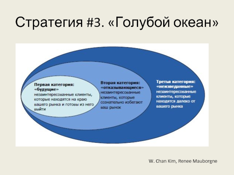 Стратегия голубых. Стратегия голубого океана. Стратегия голубых океанов. Концепция голубого океана. Стратегия синего океана.