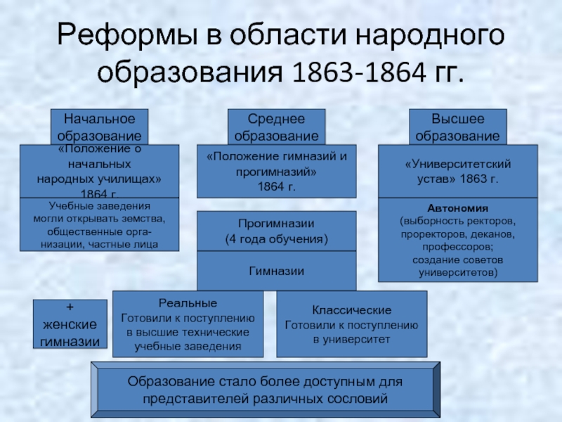 Преобразования начала 19 века таблица. Реформа образования 1863-1864. Реформы в области народного образования 1863-1864. Реформа образования 1864 ступени образования. Реформы образования в России 19 век таблица.