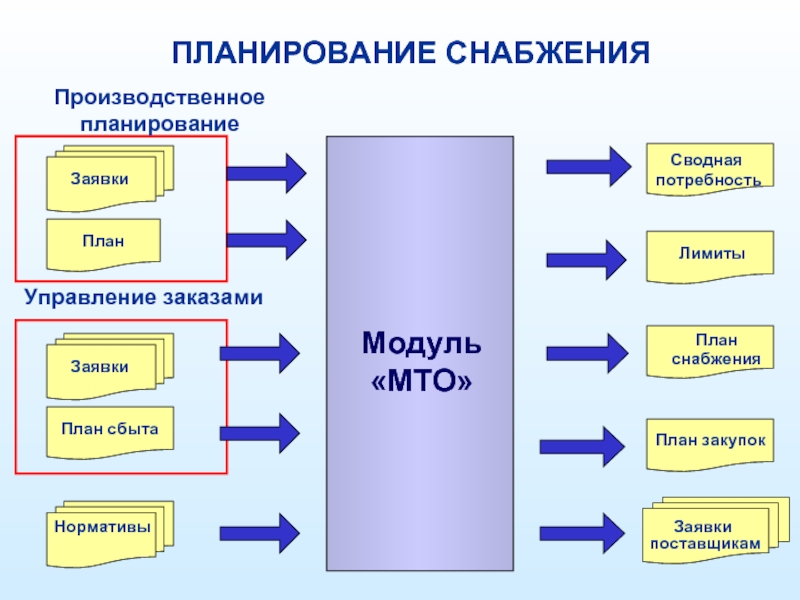 План снабжения это