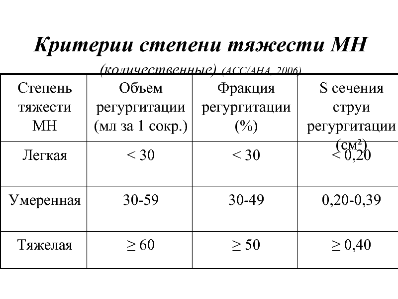 Легкая степень тяжести. Критерии степени тяжести. Критерии степени тяжести ПЭ. Количественные показатели степени тяжести митральной регургитации. Критерии степени тяжести рожи.