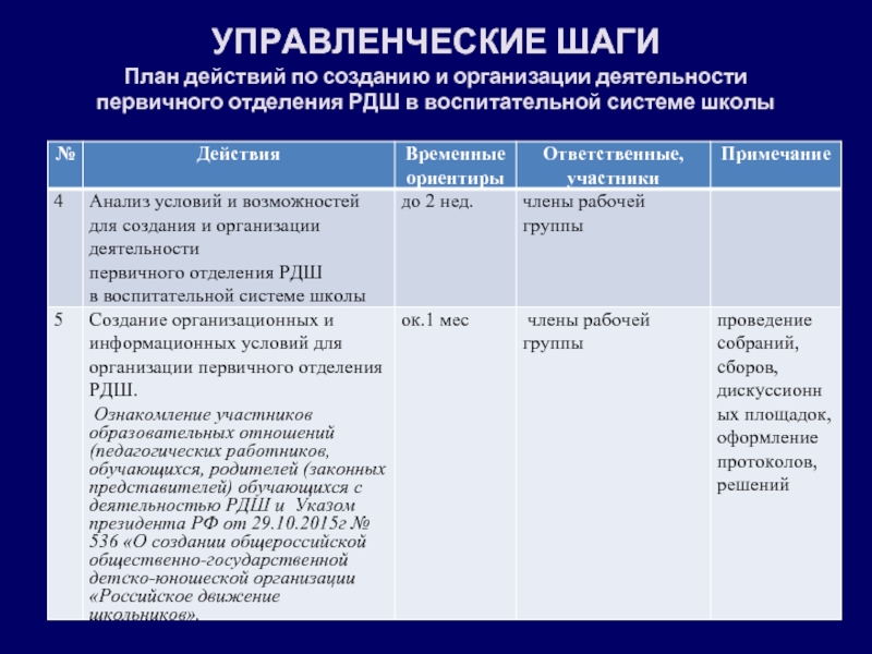 Положение х. Шаги по созданию первичного отделения РДШ. План шагов. 10 Шагов создания первичного отделения РДШ. Управленческие шаги при составлении ШР.