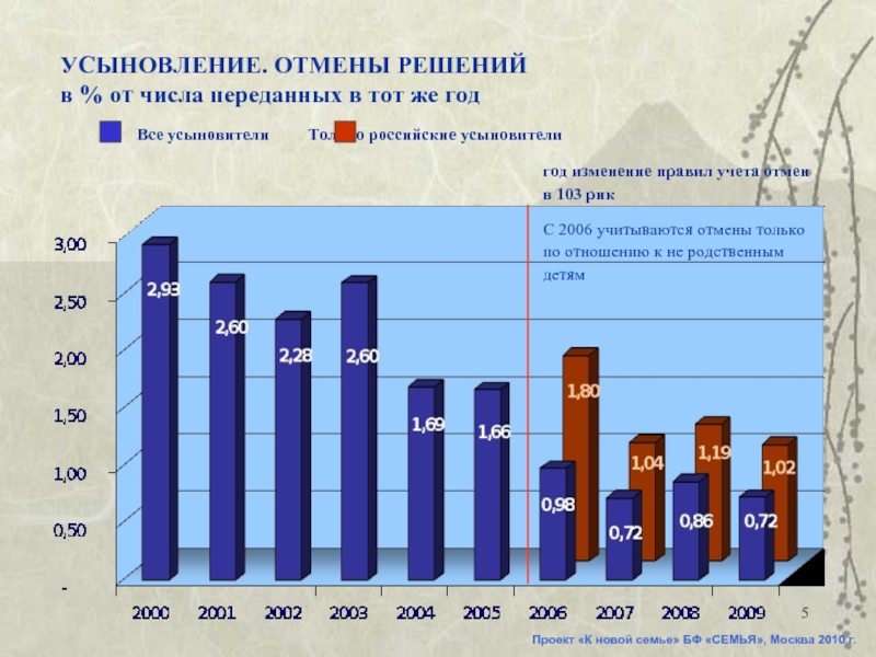 Отмена усыновления презентация