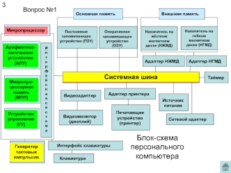 Блок-схема персонального компьютера