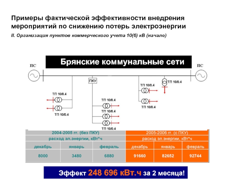 Образец расчета потерь электроэнергии