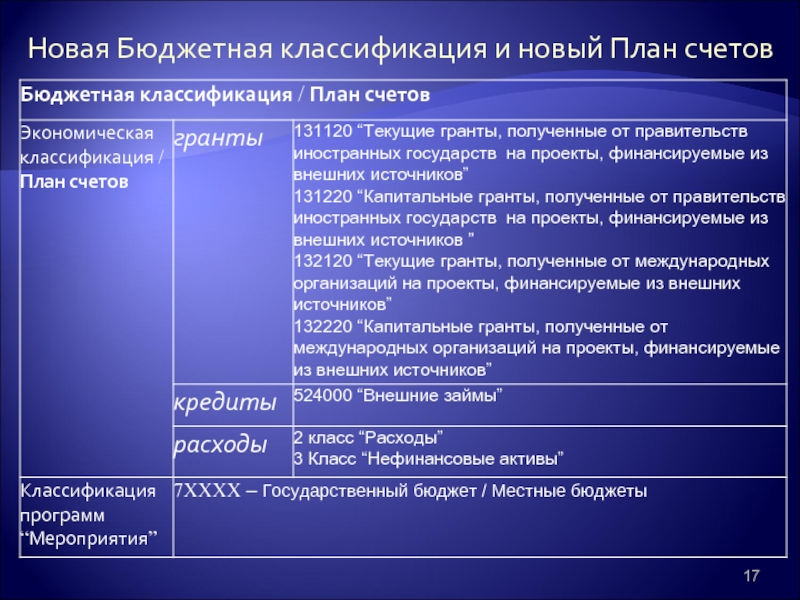 Классификация правительства. Бюджетная классификация и план счетов. Новая бюджетная классификация. Классификация бюджетных норм. Классификация бюджетной политики.