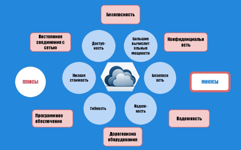 Преимущества облачного. Достоинства и недостатки облачных технологий. Преимущества облачных технологий. Преимущества облачных вычислений. Плюсы и минусы облачных технологий.