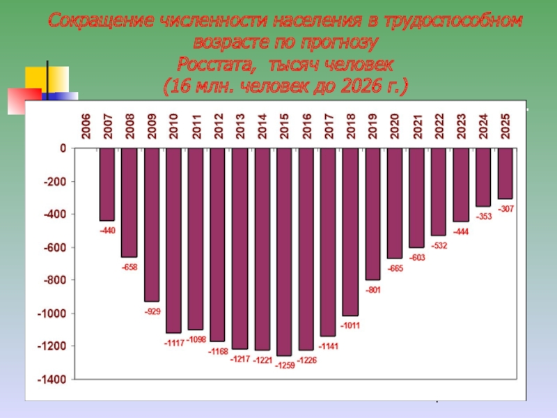 Возраст трудоспособного населения. Снижение численности населения. Уменьшение численности населения. Численность населения в трудоспособном возрасте. Сокращение численности населения.