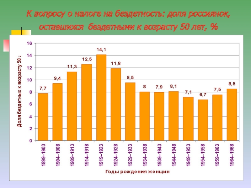 Налог на бездетность 2023. Процент бездетных женщин в России. Процент бездетных мужчин в России. Бездетность в демографии. Сколько бездетных мужчин в России.