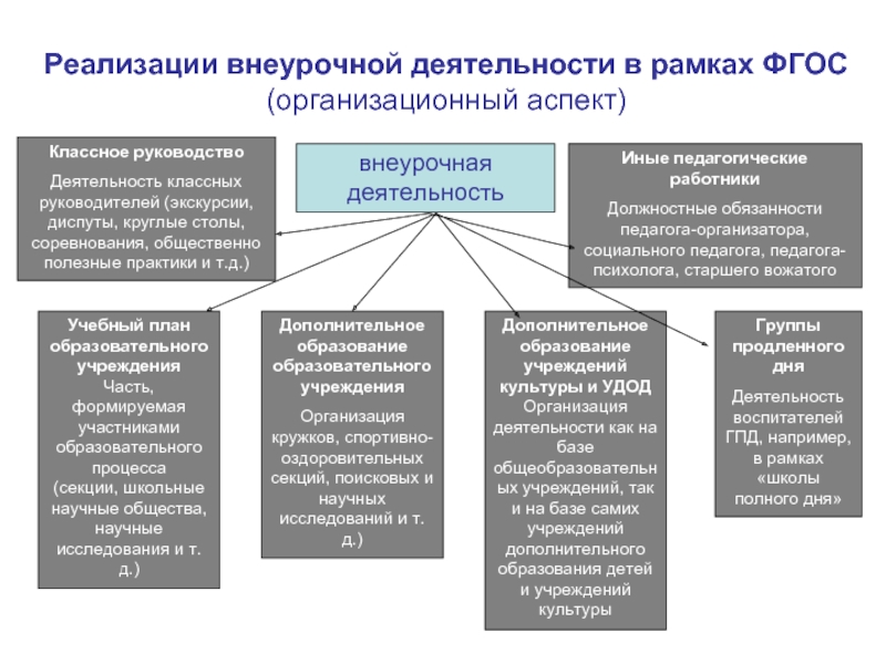 Организация деятельности образовательного учреждения. Организация внеурочной воспитательной деятельности. Организационные модели внеурочной деятельности в начальной школе. Типы организационных моделей внеурочной деятельности по ФГОС. Базовая организационная модель реализации внеурочной деятельности.