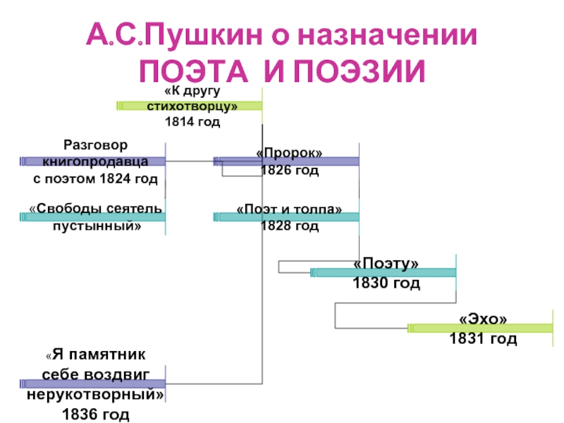 В чем пушкин видит предназначение поэта