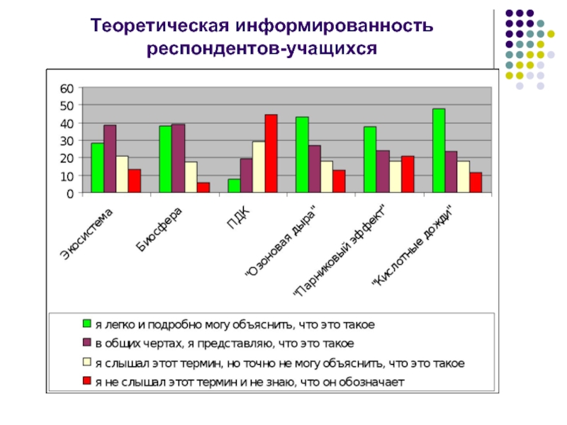 Уровни респондентов. Информированность. Информированность об экологии. Респондентов-обучающихся. Респонденты в экологии это.