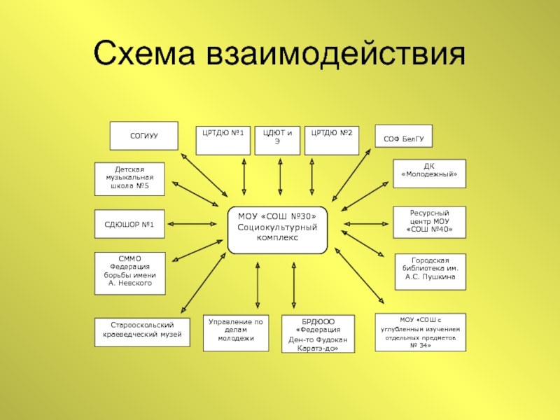 Стили взаимодействия. Схема взаимодействия. Взаимодействие с аудиторией схема. Схема взаимодействия презентация. Качества для эффективного взаимодействия.