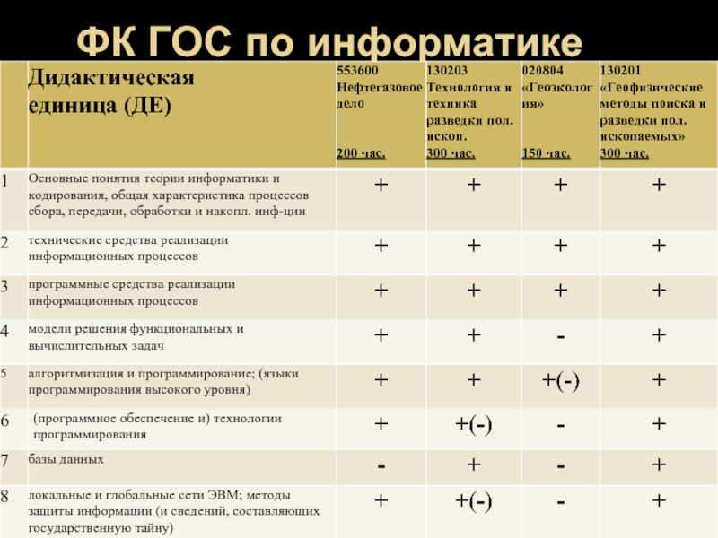 ФК ГОС по информатике пример по техническим специальностямА.А.Хамухин. О структуре федерального компонента ГОС по информатике,
