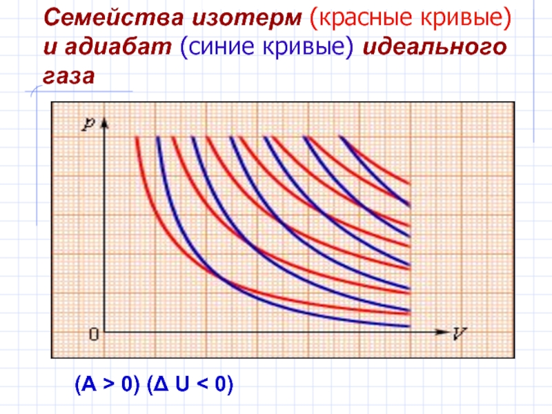 Изотерм это. График адиабаты и изотермы. Адиабата и изотерма. Изотерма идеального газа. Семейство изотерм реального газа.