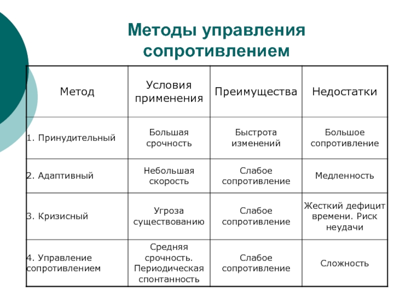 Презентация сопротивление персонала