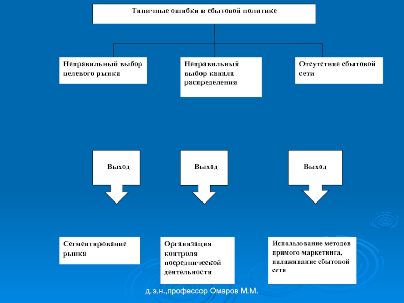 Неправильные выборы. Методы разработки целевого рынка таблица.