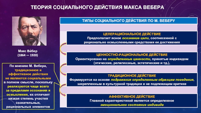 Действующие теории. Социальные действия Макса Вебера. Макс Вебер теория. Теория Макса Вебера. Макс Вебер учение теория.