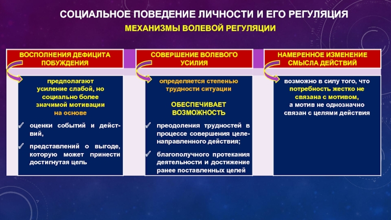 Воле поведение. Механизмы социальной регуляции поведения личности. Психологические механизмы волевой регуляции поведения. Социальное поведение личности и его регуляция. 1. Психологические механизмы волевой регуляции.