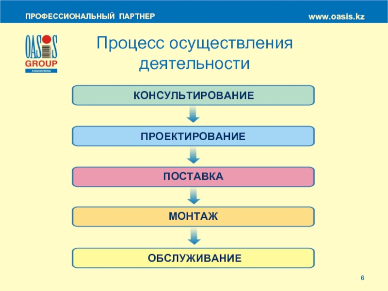 Профессиональный партнер. Процесс осуществления деятельности это. Партнёры процесса консультирования.