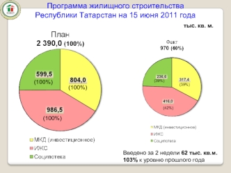 Программа жилищного строительства 
Республики Татарстан на 15 июня 2011 года