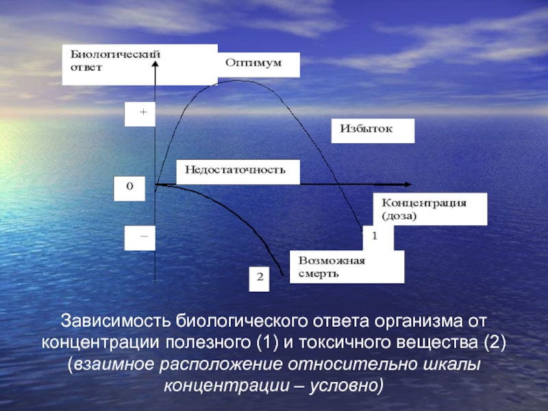 Ответ организма. Биологический ответ организма. Биологическая зависимость. Экологическая токсикология Введение. Биологические причины зависимости.