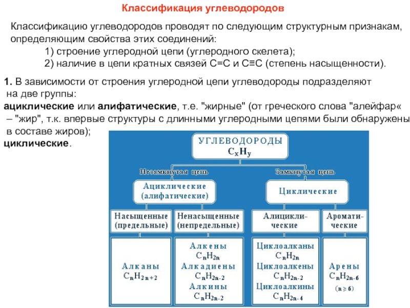 Классификация углеводородов схема