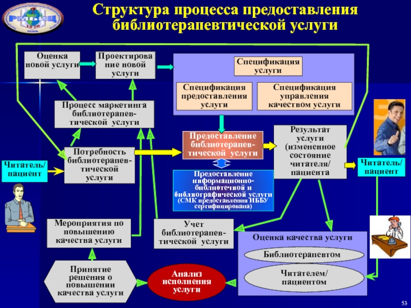 Деятельность услуга процесс это результаты. Структура процесса оказания услуги. Процесс предоставления услуги. Оценка пациентом оказания услуг. Методы, используемые в библиотерапевтическом процессе.