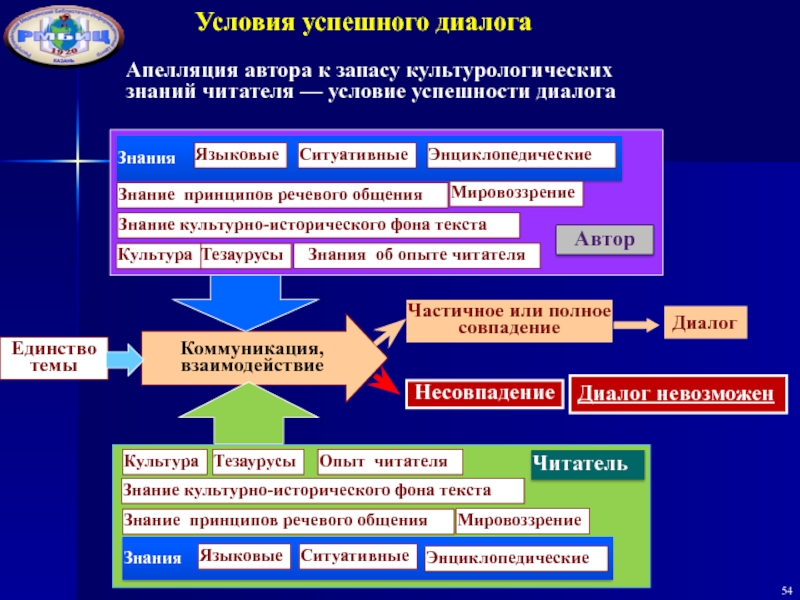 Знание диалога. Условия успешного диалога. Условия успешности речевого общения. Автор конструирование социальных проблем. Диалог познание.