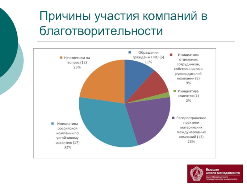 Компании участвующие. Причины участия в благотворительности. Компания участвует в благотворительности. Корпоративная благотворительность примеры. Участие компании в благотворительности.