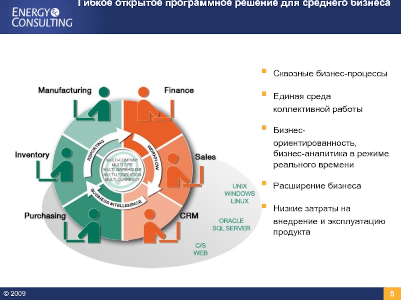 Программные решения для бизнеса презентация