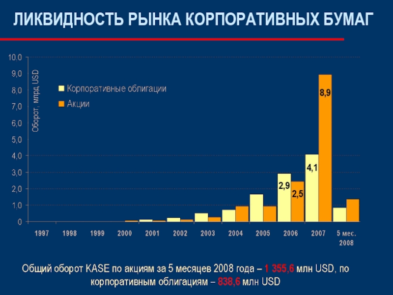 Ликвидность акции тест