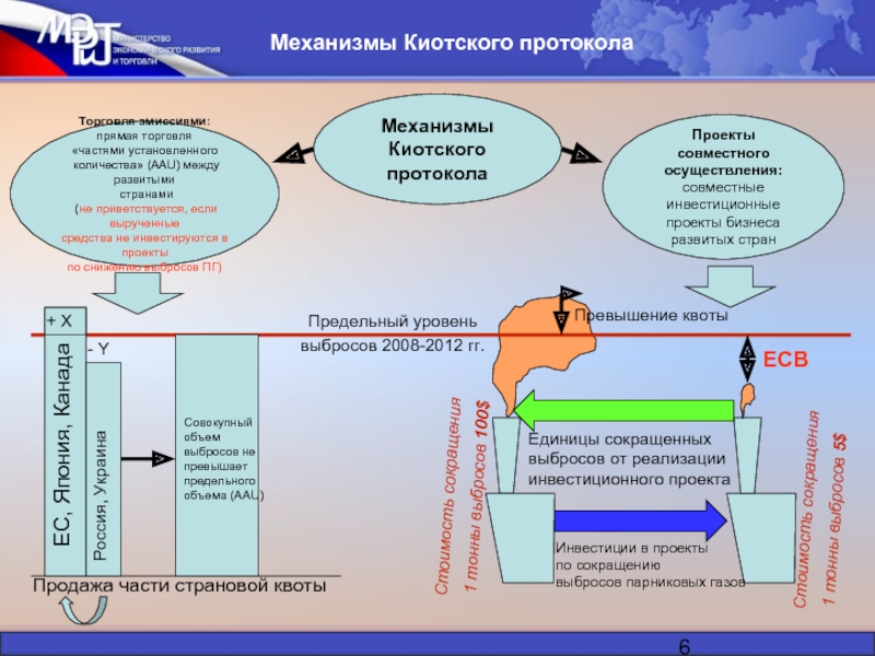 Проекты чистого развития регламентируют накопление сторонами киотского протокола квот на выбросы