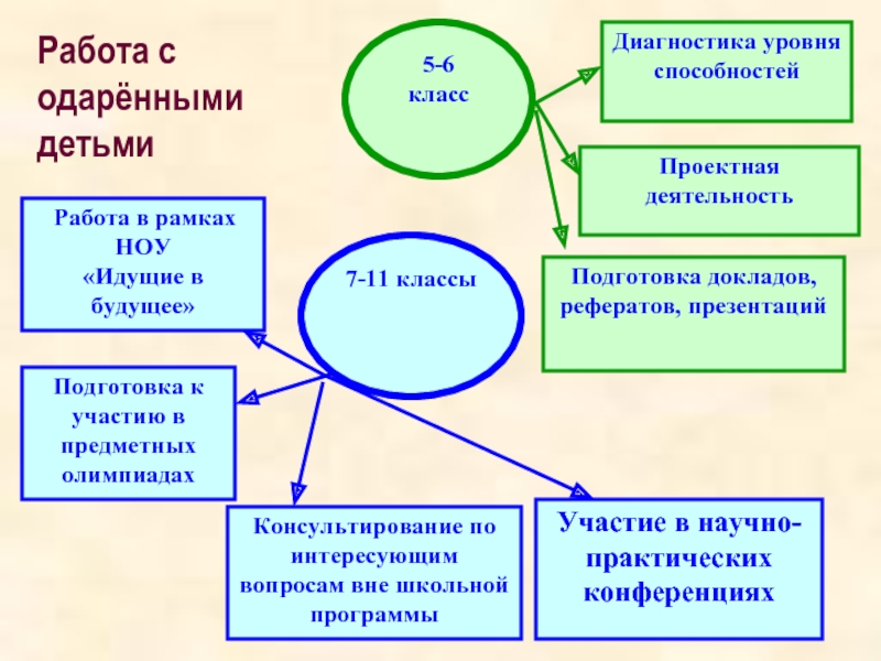 План работы с одаренными детьми учителя русского языка и литературы