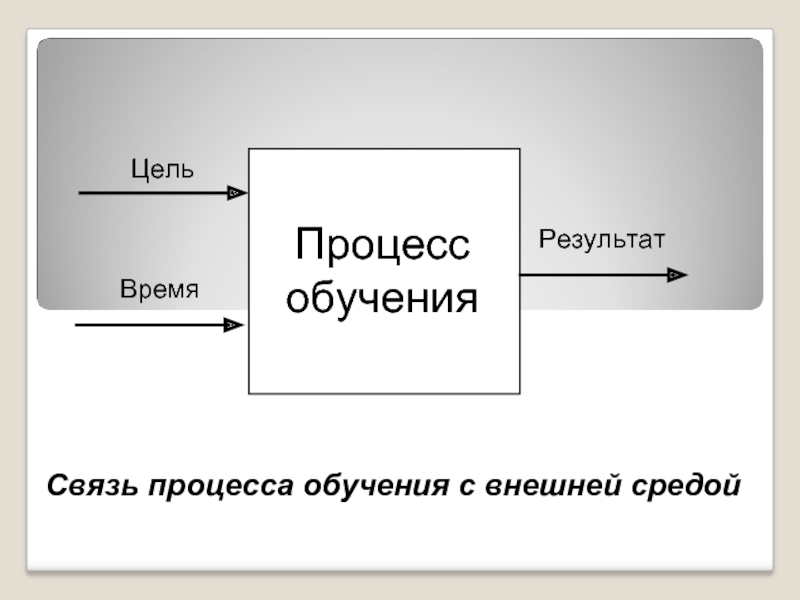 Связь процессов. Результат процесса обучения. Процесс обучения. Внешняя сторона процесса обучения это. Время цель.