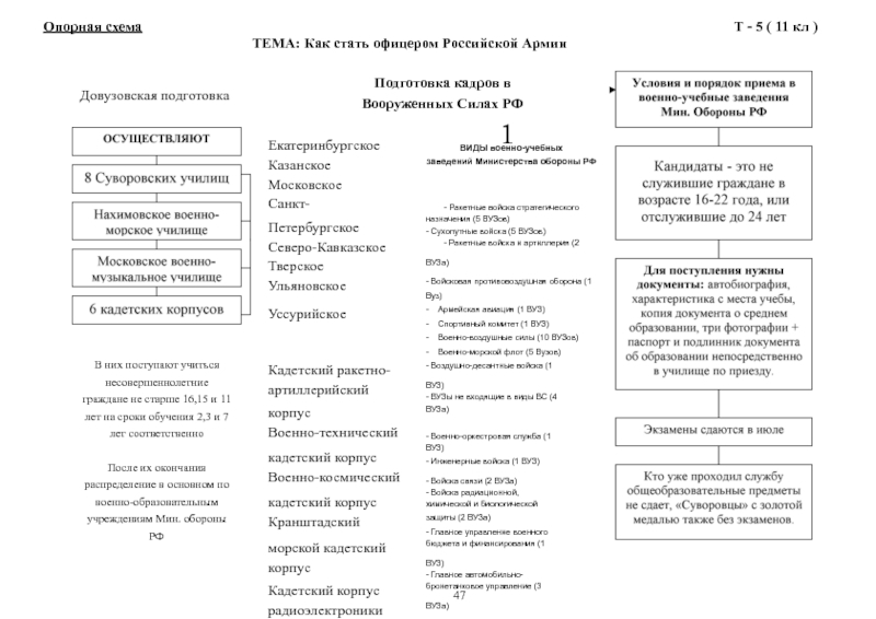 Схема как стать офицером российской армии схема