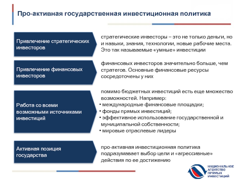 Реферат: Инвестиционная деятельность и инвестиционная политика в России