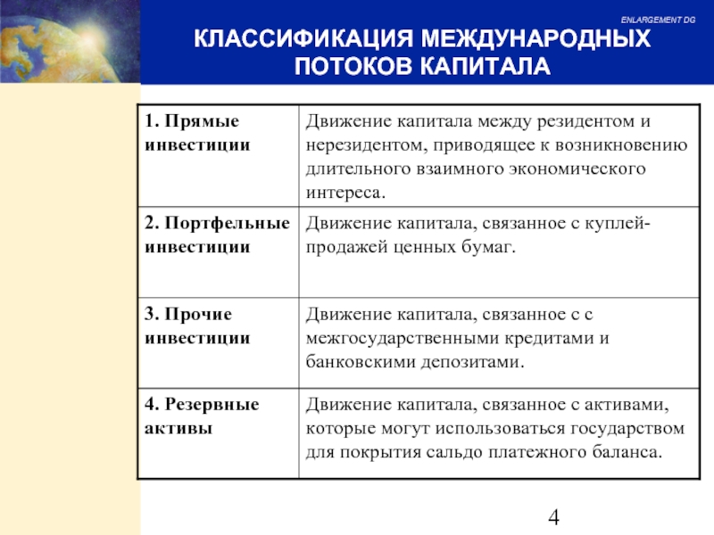 Прямые международные. Международное движение капитала. Виды движения капитала. Классификация международных потоков капитала. Формы международного движения капитала.