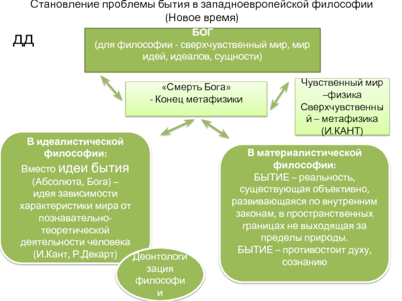 Становление это. Проблемы бытия в западноевропейской философии нового времени. Бытие и становление. Проблема бытия в философии нового времени. Проблема бытия в западноевропейской философии.