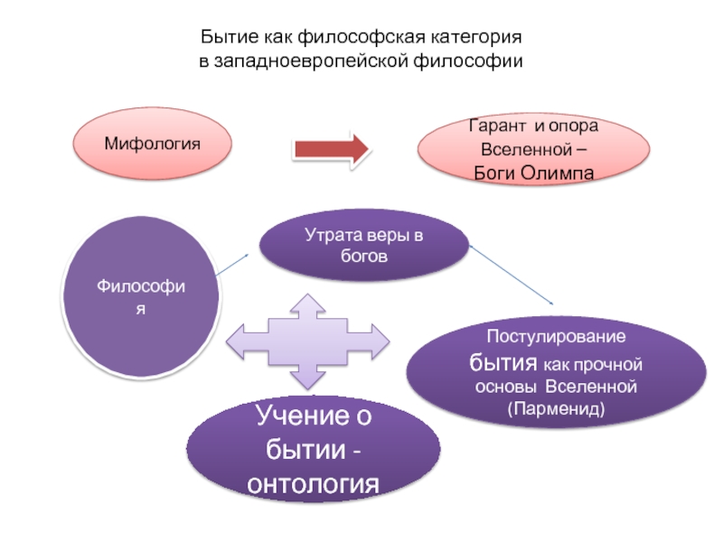 Презентация бытие в философии