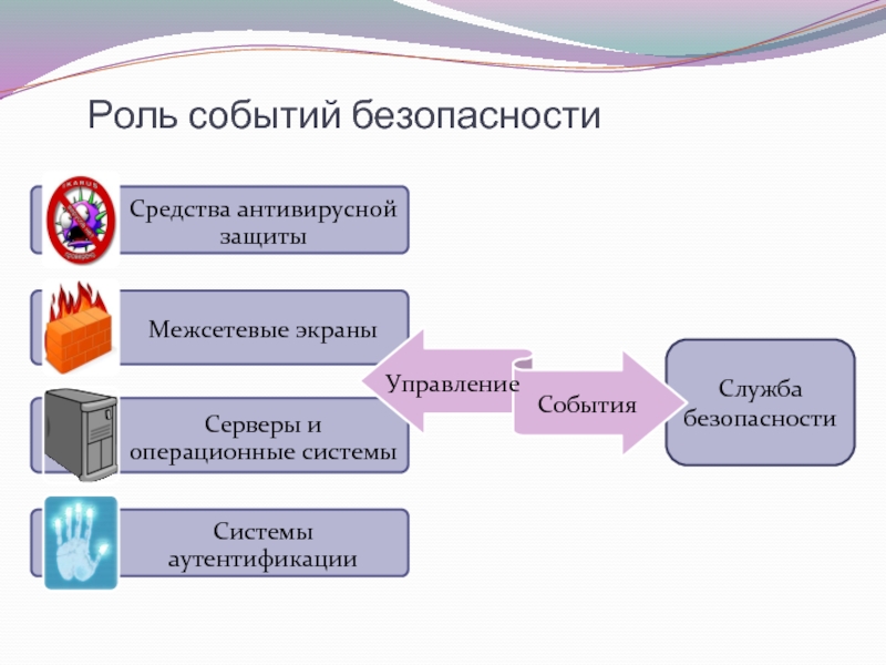 Роль мероприятия. Средства антивирусной защиты. Методы и средства антивирусной защиты. Управление событиями безопасности. САВЗ – средство антивирусной защиты.