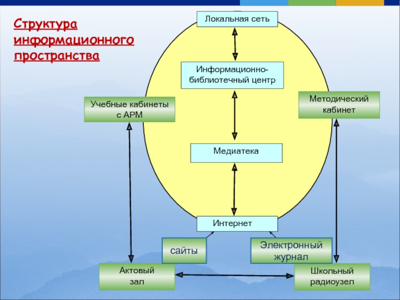 Общество пространства. Структура информационного пространства. Структура информационной среды. Информационное пространство в библиотеке. Иерархия информационных пространств.