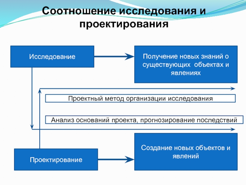 Получение и исследование. Методы изучения взаимосвязей. Соотносящийся с исследовательским методом.