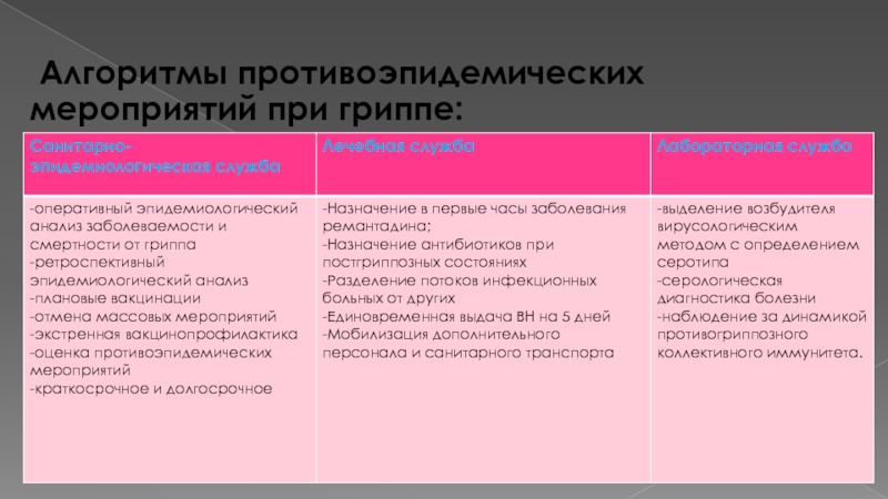 Алгоритм мероприятия. Сестринские вмешательства при гриппе. Алгоритм противоэпидемических мероприятий при гриппе. План ухода при гриппе. Проблемы пациента при гриппе.