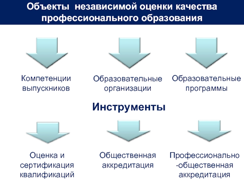 Образование независимых. Этапы независимой оценки качества. Независимая оценка компетенций. Объектом независимой оценки качества образования могут быть. Особенности развития образования.