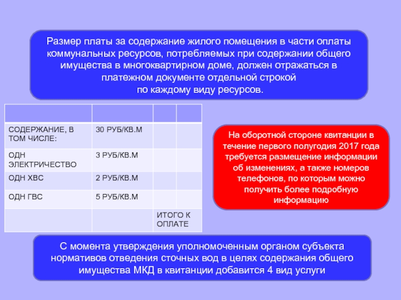 Изменение платы за содержание общего имущества