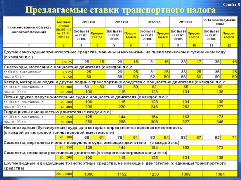 Предлагает ставку. Транспортный налог в Калининградской области таблица. Транспортный налог в Калининградской области на 2021. Таблица ставок транспортного налога в Калининграде. Тарифы транспортного налога Калининград.